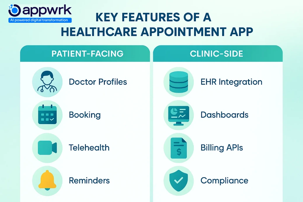 Split infographic of healthcare app features: patient-facing features like doctor profiles, booking, telehealth, reminders, and clinic-side features like EHR integration, dashboards, billing APIs, and compliance. Visual icons and Appwrk branding.