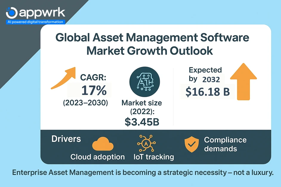 Statistical market growth outlook for asset management software showing CAGR of 17% and forecasted value of $16.18 B by 2032.