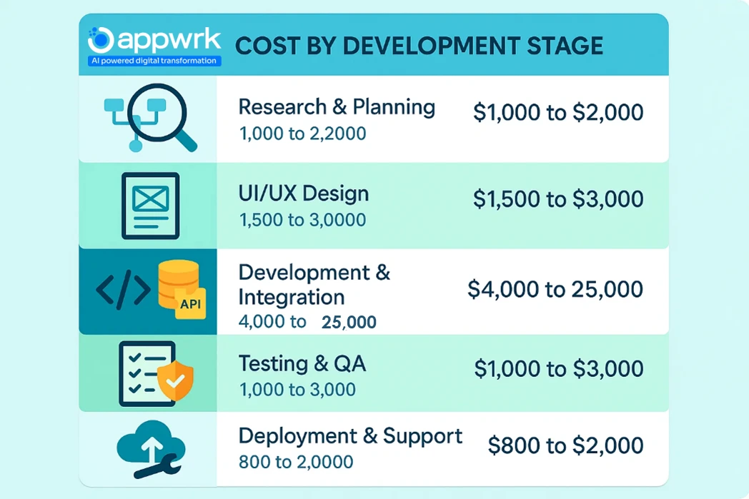 Infographic showing healthcare appointment app development cost by stage: Research & Planning $1,000–$2,000, UI/UX $1,500–$3,000, Development & Integration $4,000–$25,000, Testing & QA $1,000–$3,000, Deployment & Support $800–$2,000. Appwrk branding included.