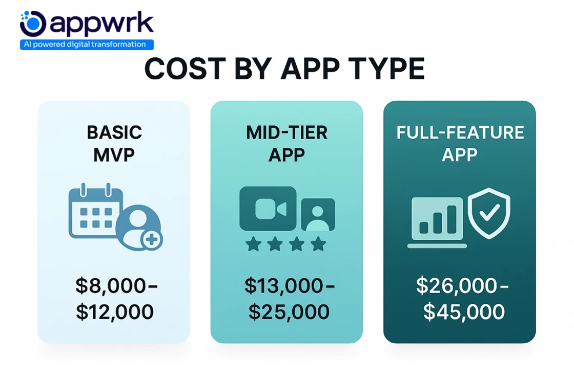 Visual breakdown of healthcare appointment app development cost by app type: Basic MVP $8,000–$12,000, Mid-Tier App $13,000–$25,000, Full-Feature App $26,000–$45,000. Infographic with icons for booking, telehealth, compliance.