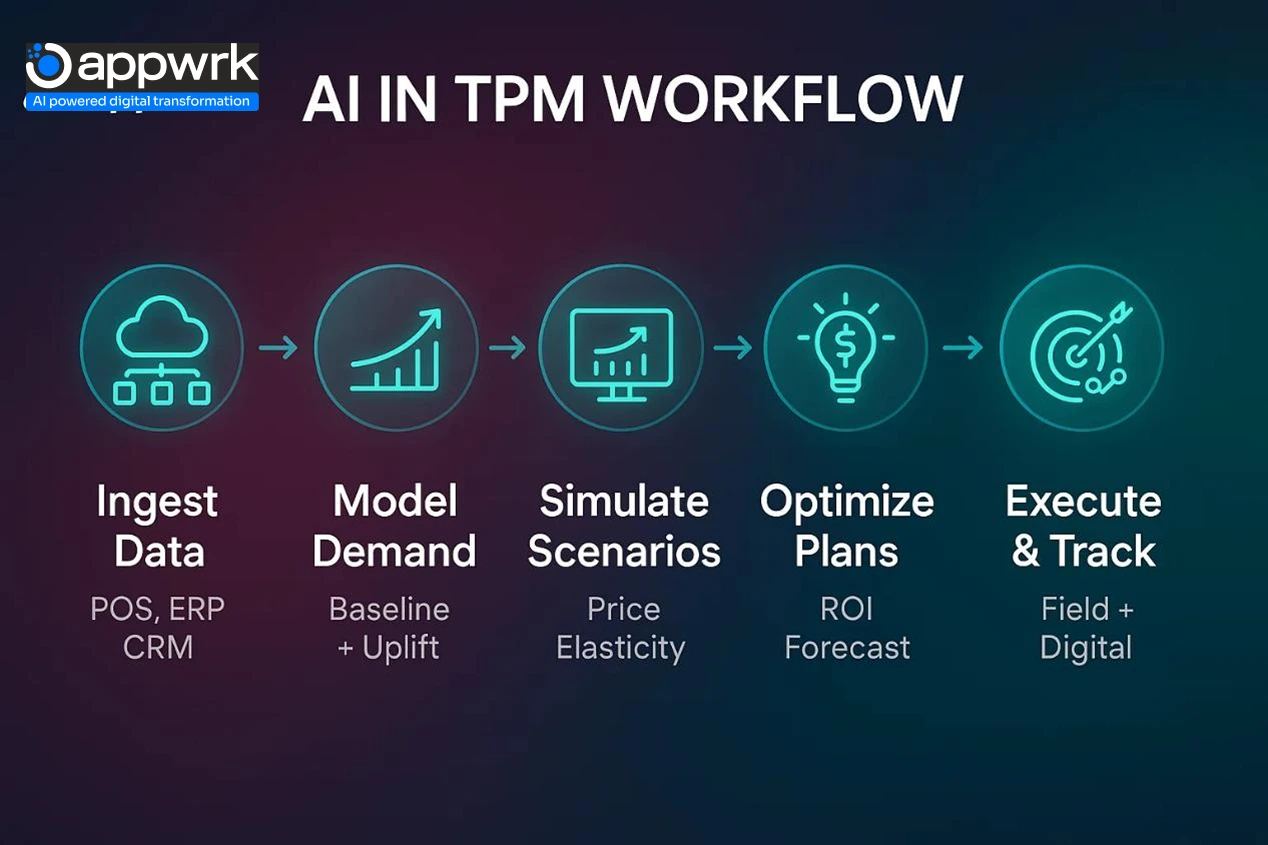 "AI-powered TPM workflow for FMCG – ingest data, model demand, simulate scenarios, optimize trade plans, and track promotions – Appwrk"