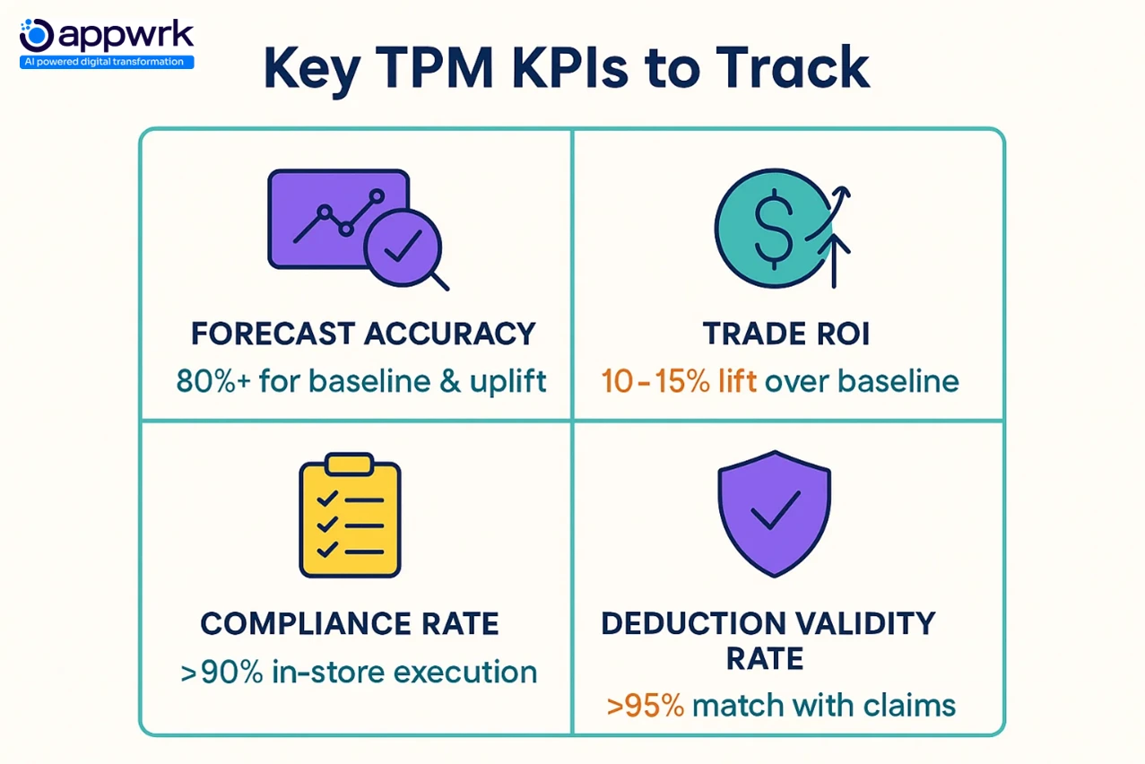 "Top TPM KPIs for FMCG success – forecast accuracy, trade ROI, in-store compliance rate, and deduction validity – Appwrk performance framework"