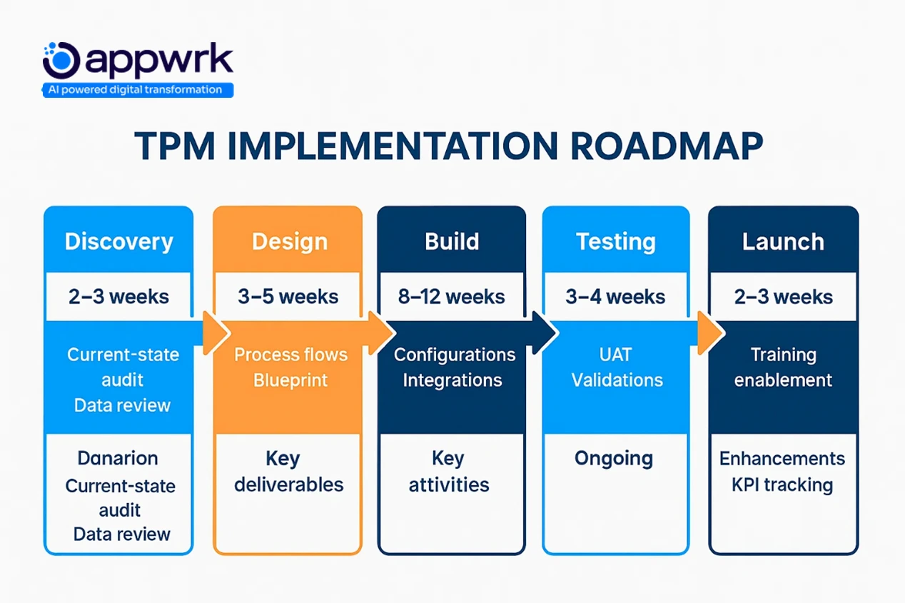 "TPM implementation roadmap for FMCG sales – step-by-step timeline from discovery to launch including configuration, UAT testing, and KPI tracking – Appwrk"