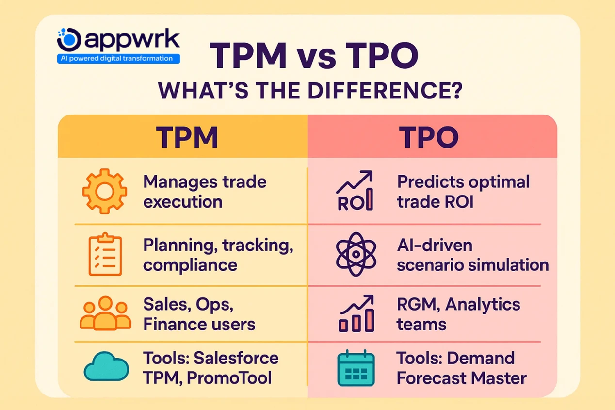 "TPM vs TPO comparison chart for trade promotion strategies in FMCG – execution vs optimization, AI forecasting, ROI simulation – Appwrk visual"