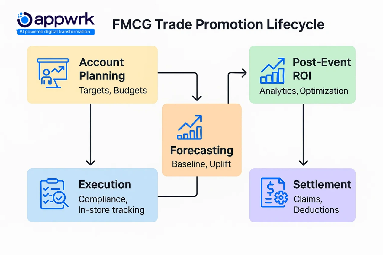 "Visual flow of FMCG trade promotion lifecycle – from account planning to execution, settlement, and post-event ROI optimization – Appwrk"