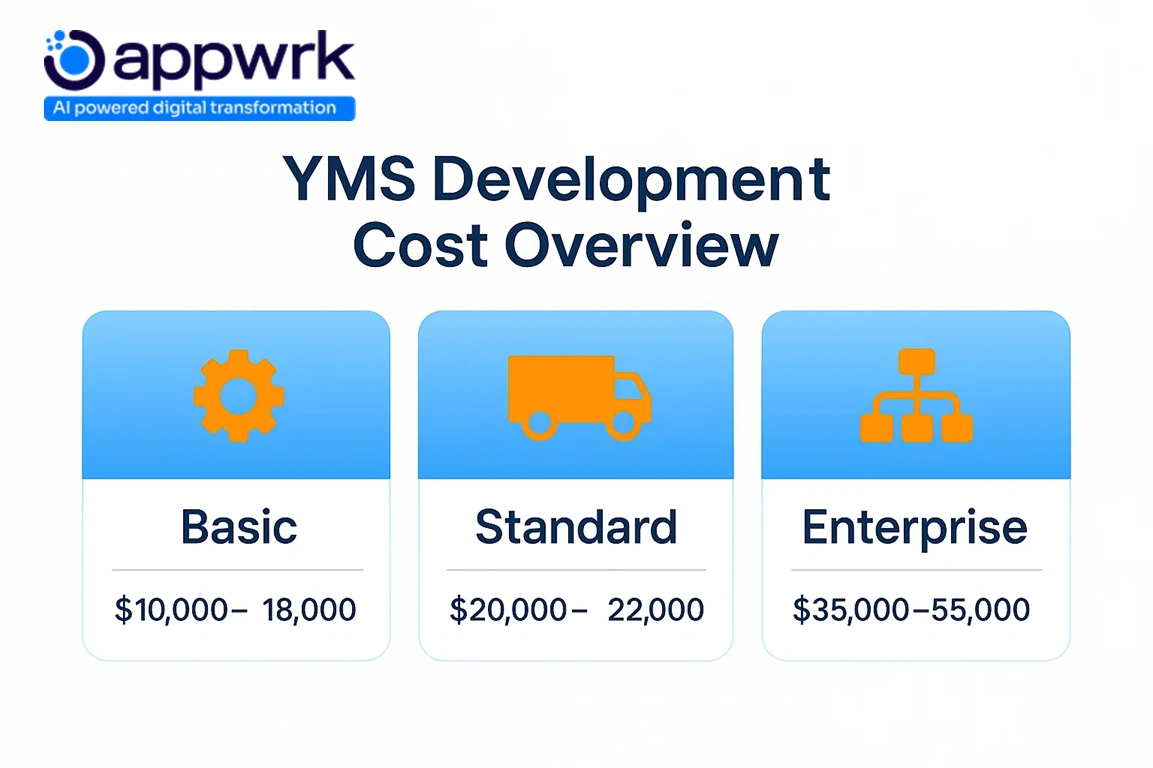 “Appwrk YMS development cost overview showing basic, standard, and enterprise yard management software pricing ranges.”