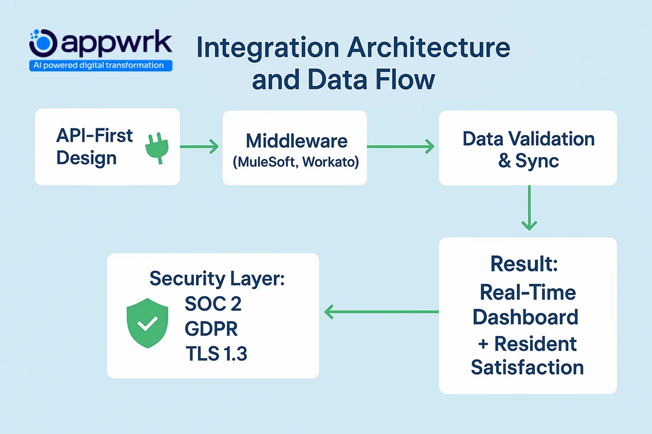 “Architecture flowchart of an integrated resident engagement system showing API-first design, middleware like Mulesoft, security layers (SOC 2, GDPR), and real-time dashboards for resident satisfaction – by Appwrk.”