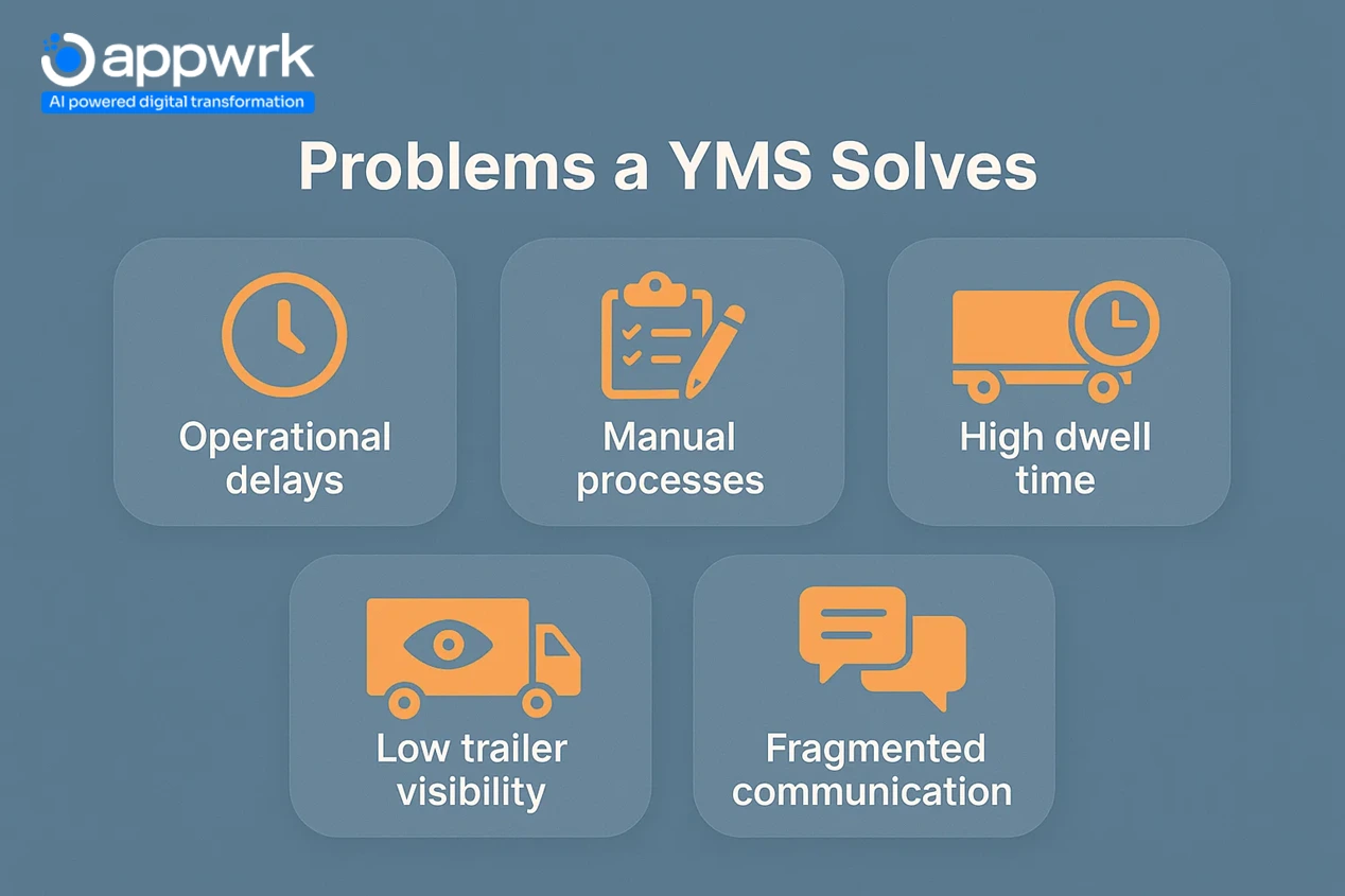 “Common YMS problems solved by yard management software such as operational delays, manual processes, high dwell time, and low trailer visibility.”
