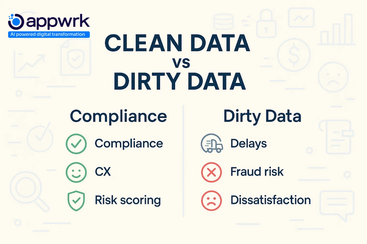 Comparison chart showing the business impact of clean address data versus dirty data on compliance, CX, and fraud risk.