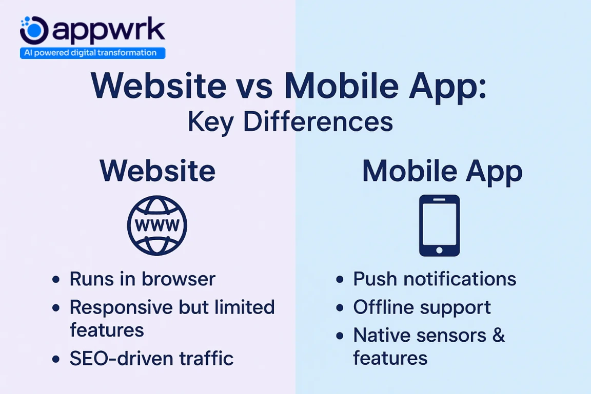 “Comparison graphic illustrating website vs mobile app differences, highlighting browser-based responsive websites versus mobile apps with push notifications, offline support, and native features.”