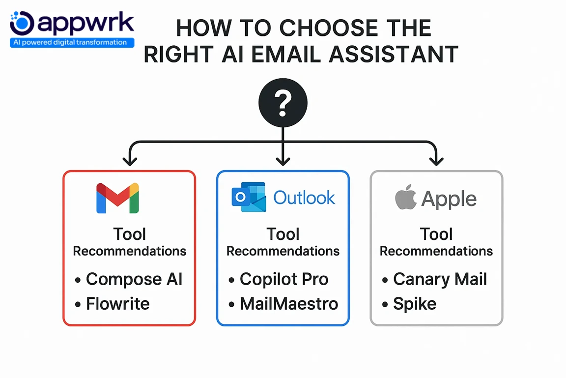 Comparison of AI email assistant tools for Gmail, Outlook, and Apple Mail – Compose AI, Flowrite, Copilot Pro, MailMaestro, Canary Mail, and Spike.