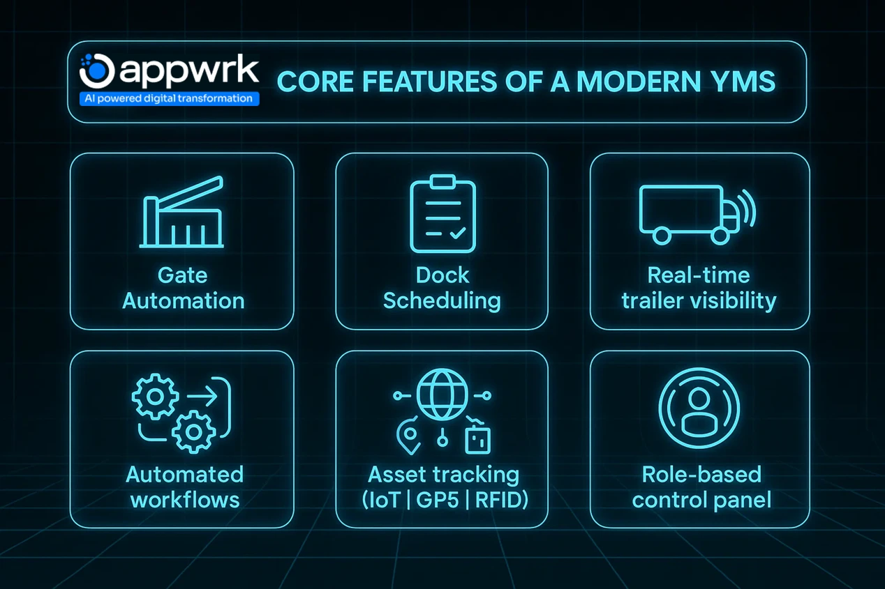 “Core features of a modern Yard Management System including gate automation, dock scheduling, real-time trailer visibility, automated workflows, and asset tracking.”
