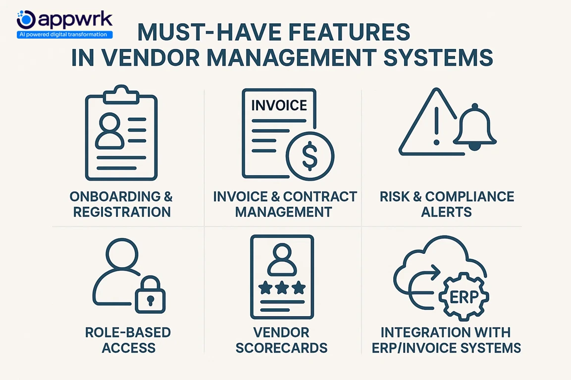 Core features of a vendor management system including onboarding, invoice management, compliance alerts, vendor scorecards, and ERP integration.