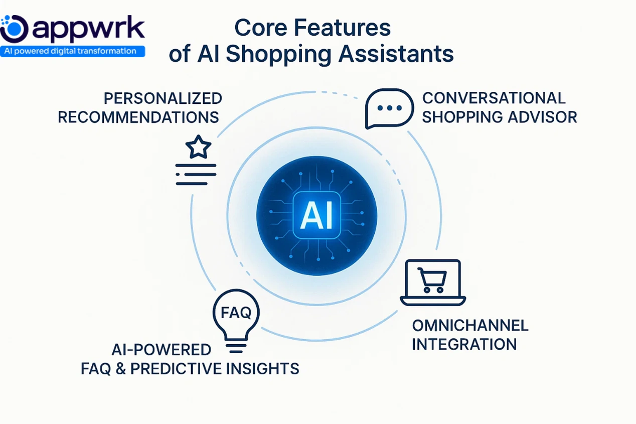 Core features of AI shopping assistants infographic highlighting personalized recommendations, conversational advisor, omnichannel integration, and predictive AI insights — Appwrk infographic