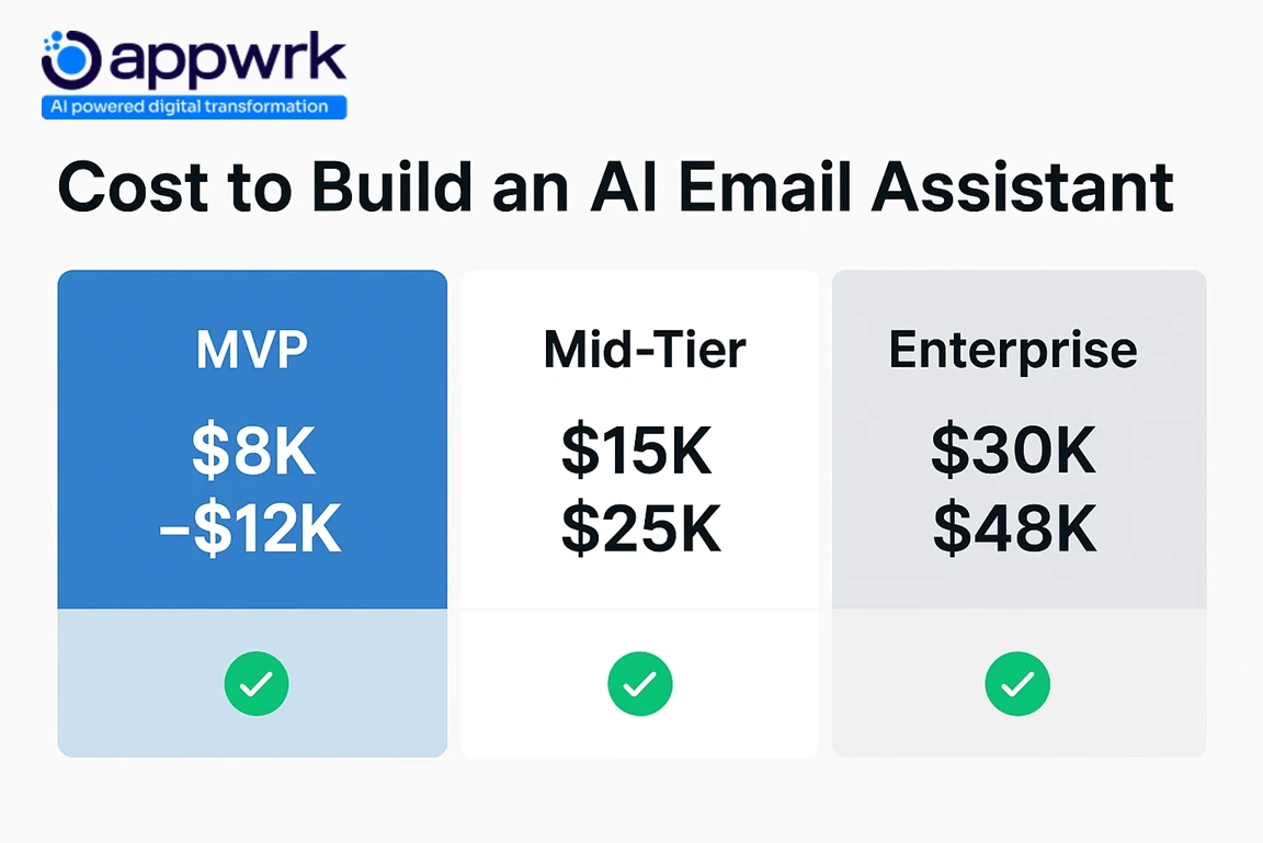 Cost breakdown to build an AI email assistant – MVP $8K-$12K, Mid-tier $15K-$25K, Enterprise $30K-$48K.