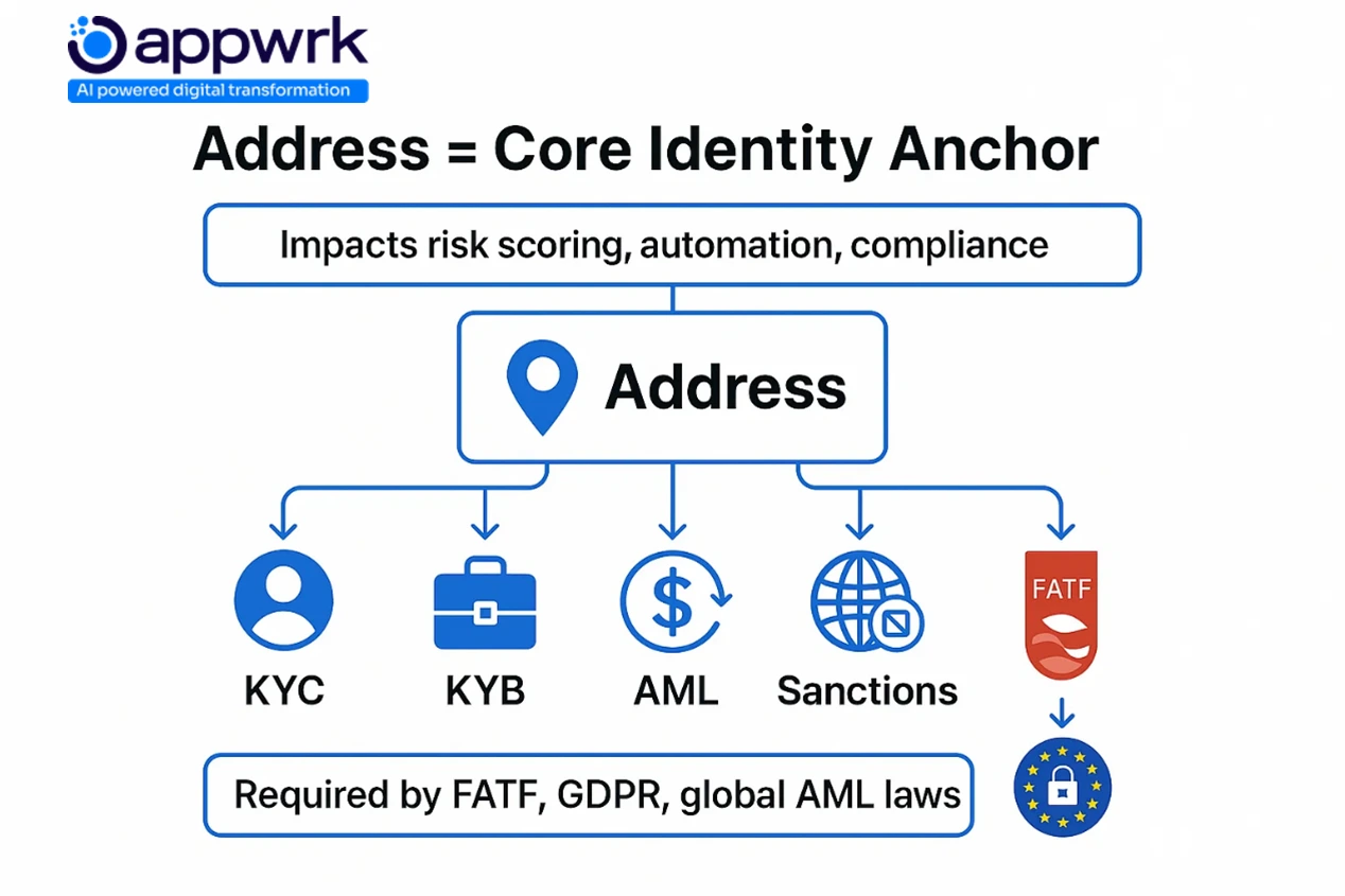 Diagram explaining how address acts as a core identity anchor in KYC, KYB, AML, and sanctions processes in digital onboarding.