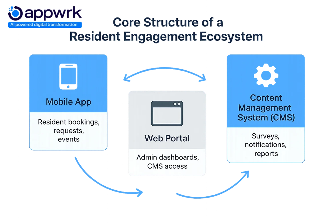 “Diagram of the core structure of a resident engagement ecosystem showing integration between mobile app, web portal, and content management system (CMS) for bookings, events, and surveys – Appwrk branding.”