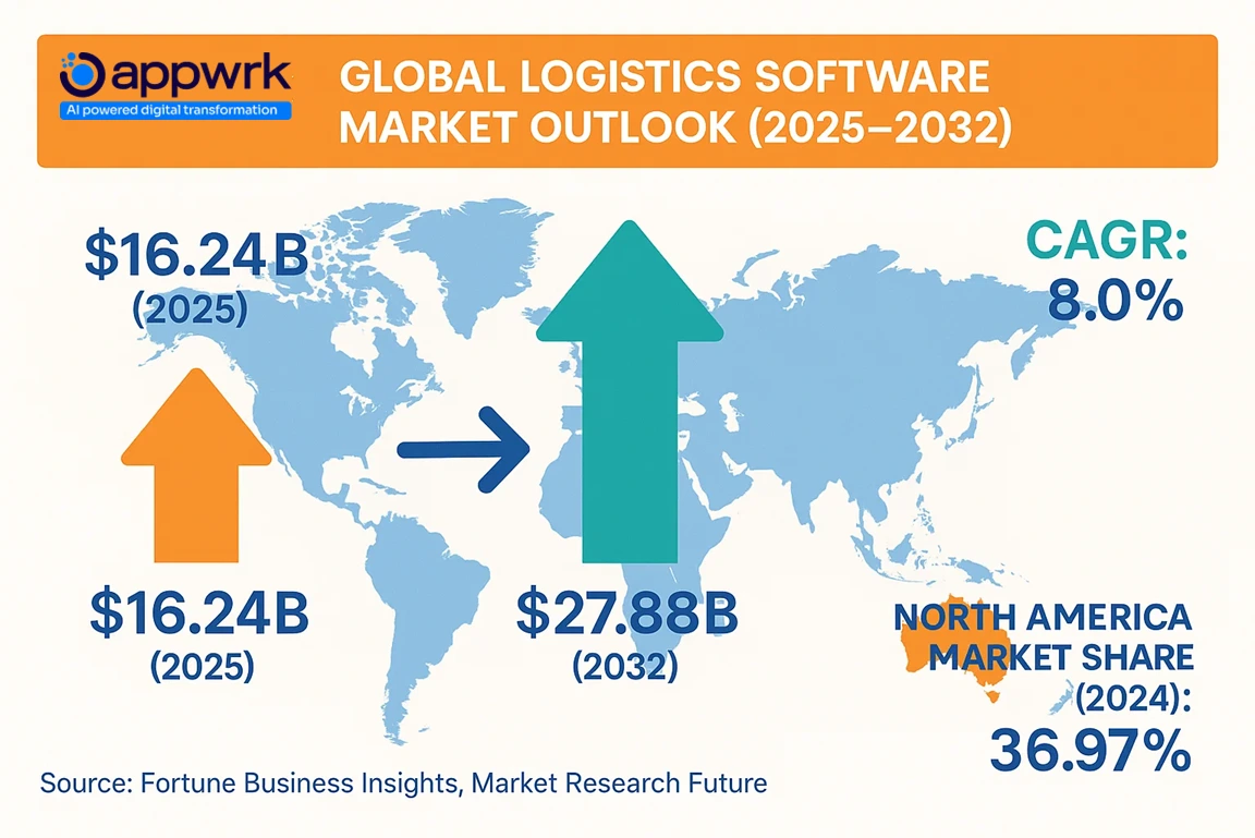 Global logistics software market forecast 2025 to 2032 with CAGR, revenue growth, and North America market share statistics