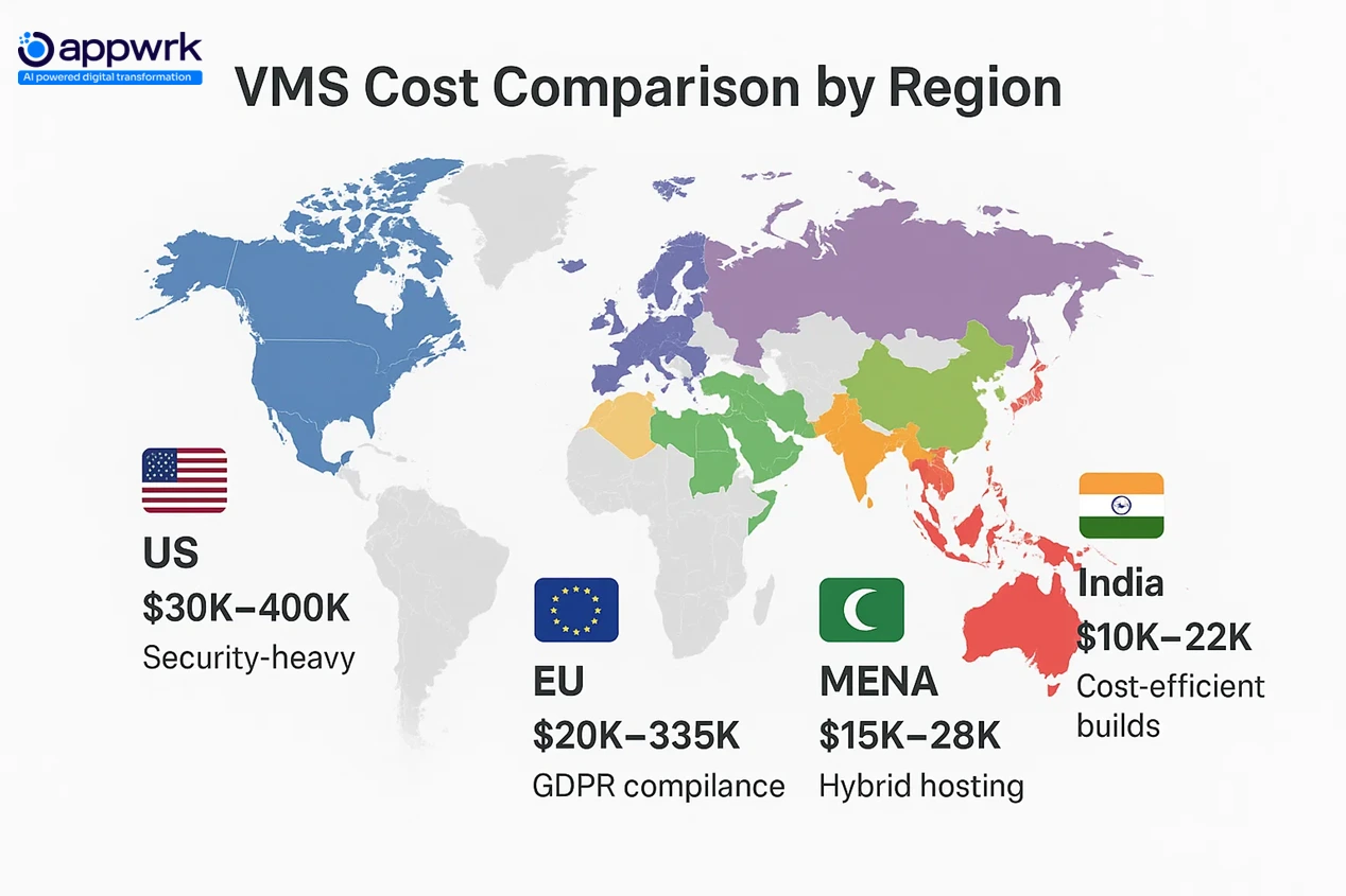 Global vendor management system cost comparison by region including India, US, EU, and MENA with pricing from $10K to $400K.