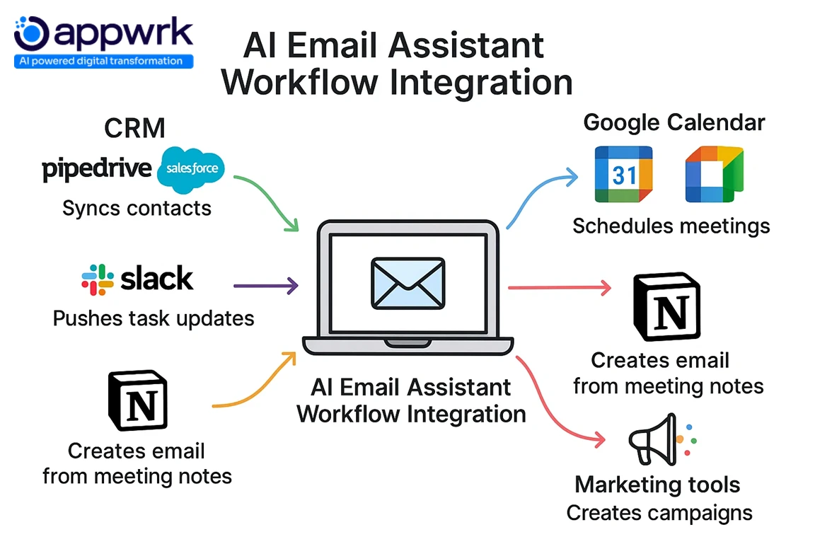 How AI email assistants integrate into workflows with CRM, Slack, Google Calendar, Notion, and marketing tools to automate tasks and campaigns.