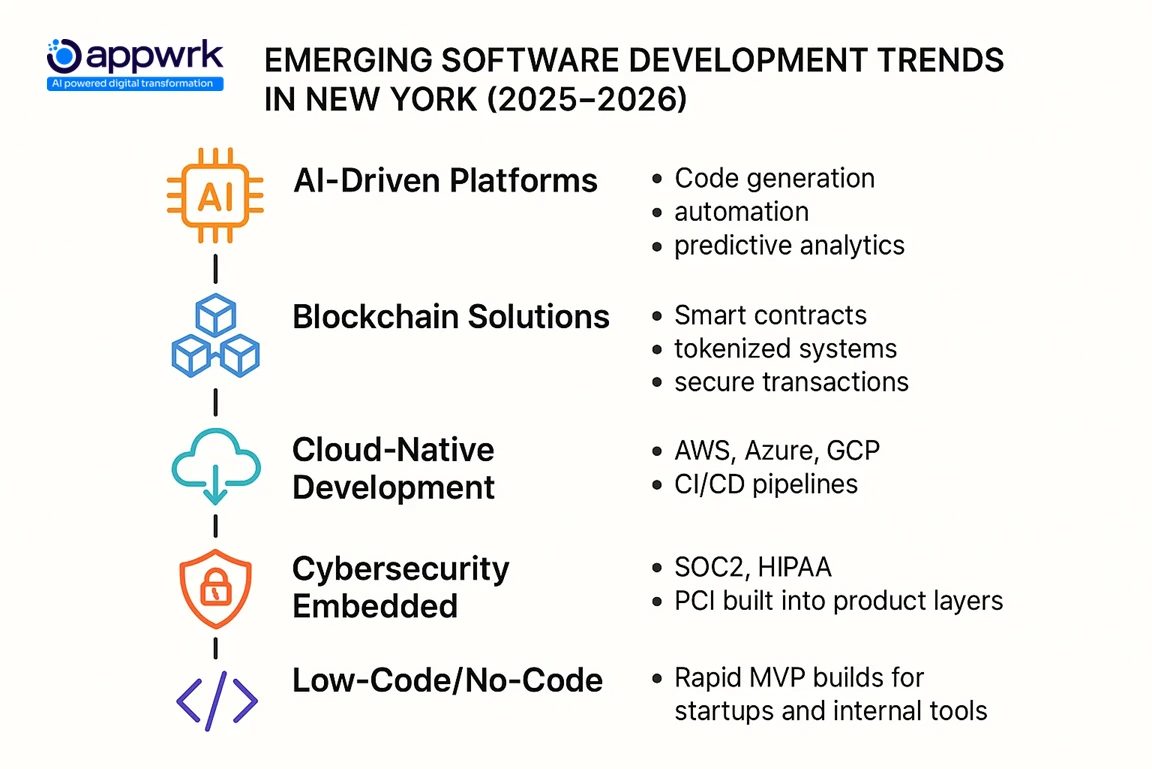 "Top emerging software development trends in New York for 2025–2026 including AI-driven platforms, blockchain solutions, cloud-native apps, embedded cybersecurity, and low-code development — visual infographic by Appwrk"