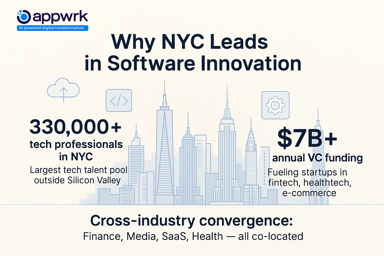 "Visual of New York City’s software ecosystem leadership with 330,000+ tech professionals, $7B+ annual VC funding, and multi-industry convergence including fintech, SaaS, healthtech — presented by Appwrk"