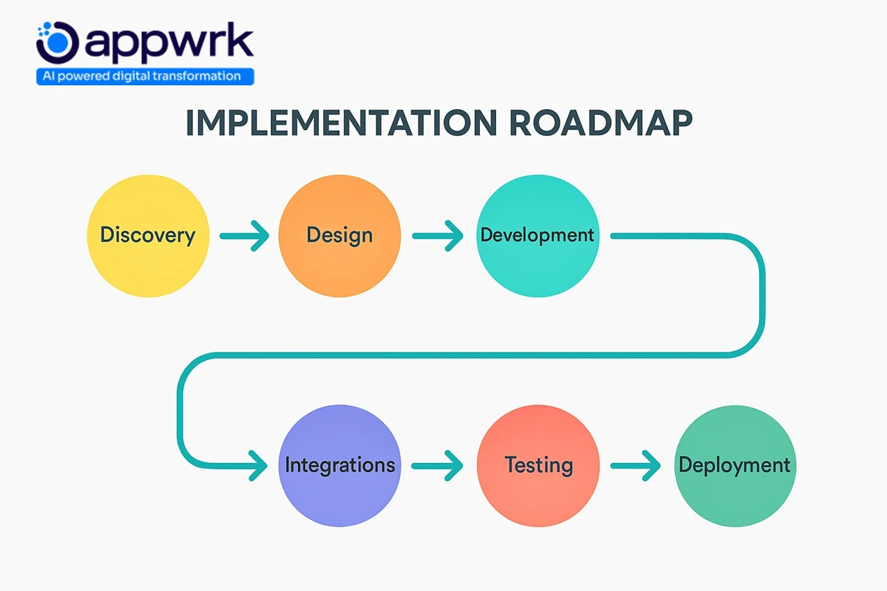 Implementation roadmap for app development showing discovery, design, development, integrations, testing, and deployment stages by Appwrk.​