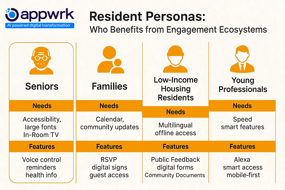 “Infographic illustrating resident personas including seniors, families, low-income housing residents, and young professionals, with tailored features like RSVP, guest access, public feedback, and Alexa smart access – Appwrk digital transformation.”