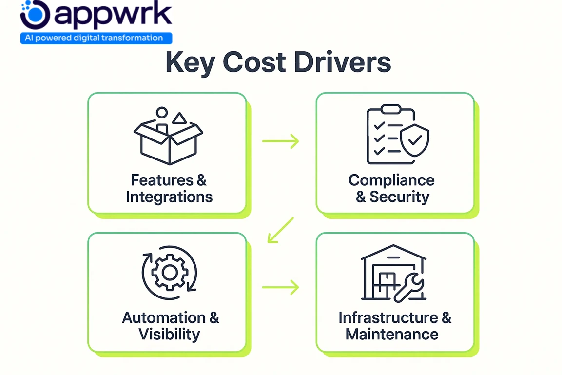 “Key cost drivers for building a Yard Management System including features, integrations, compliance, automation, and infrastructure.”