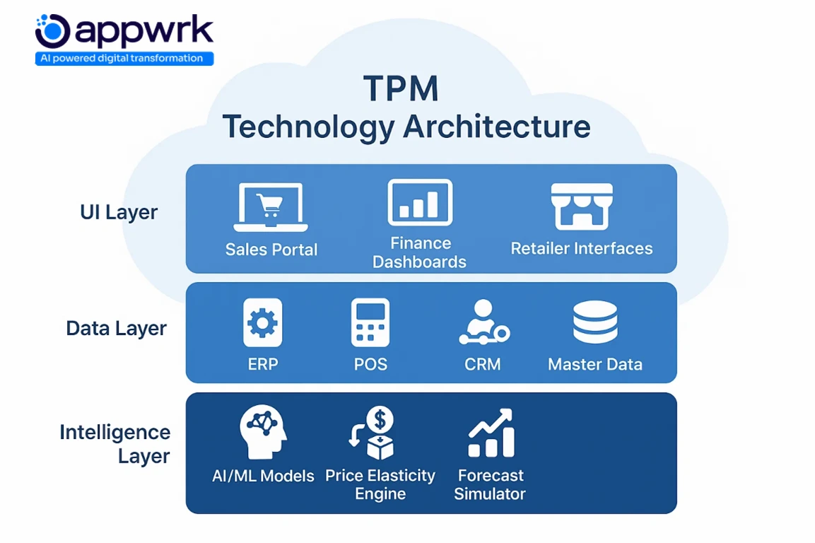"TPM technology stack architecture for FMCG brands – UI, data, and intelligence layers including ERP, CRM, master data, and AI/ML models – Appwrk"