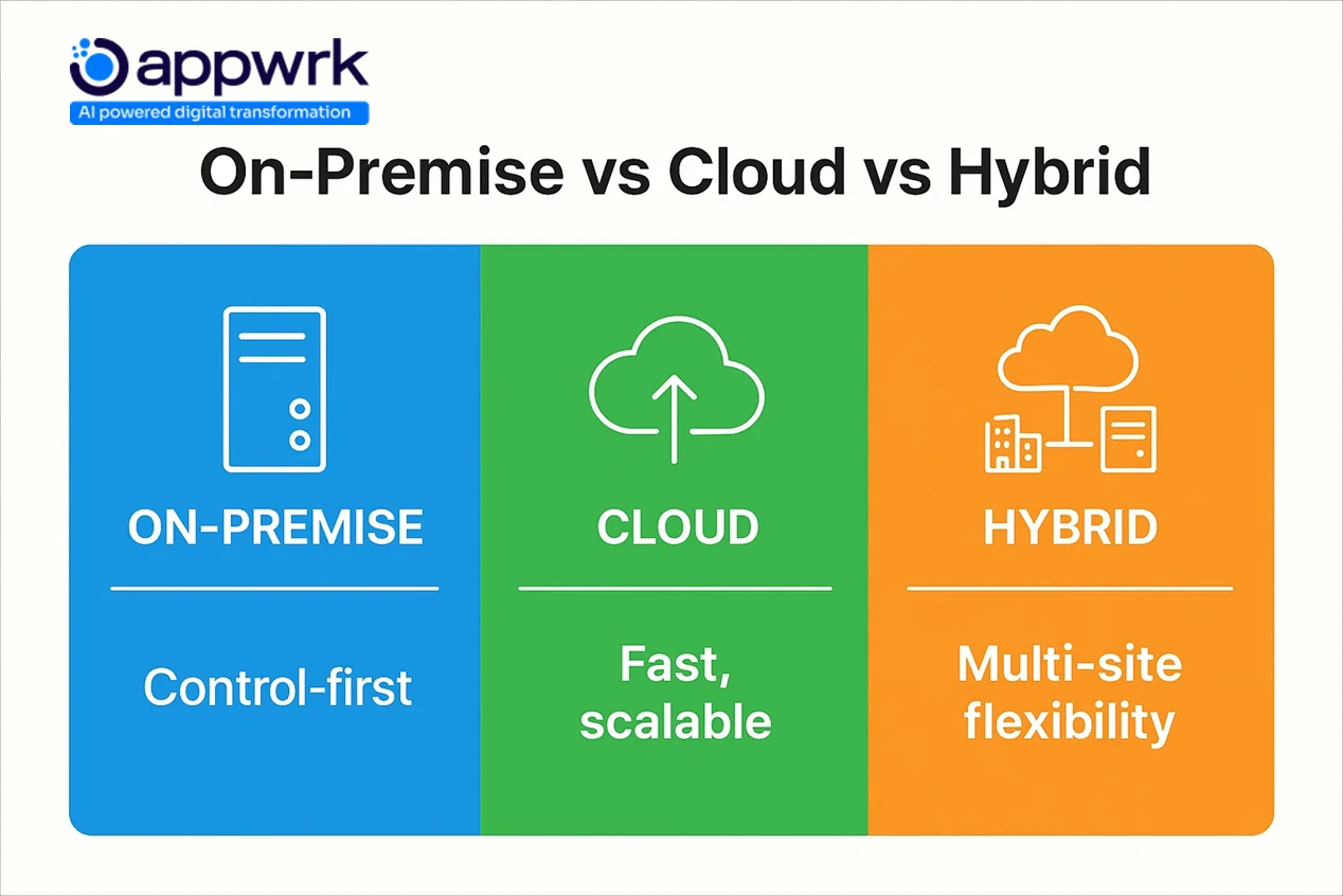 On-premise vs cloud vs hybrid deployment comparison: benefits and features for enterprise software solutions by Appwrk.