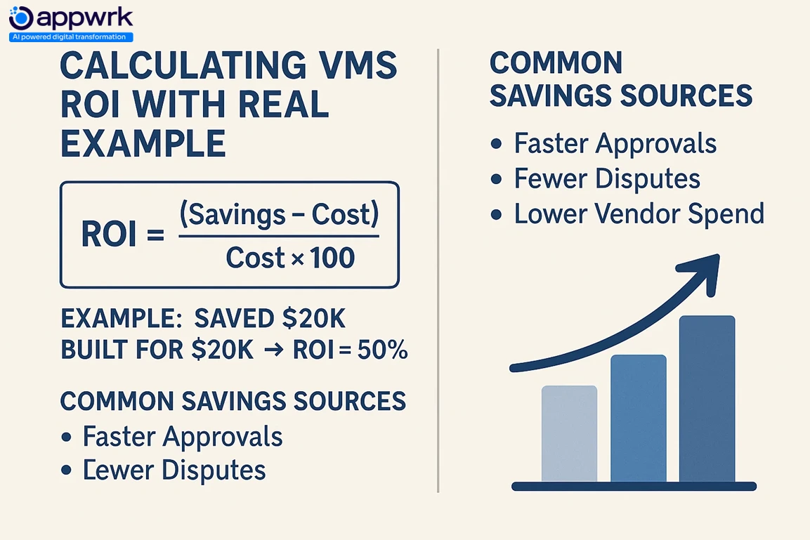 ROI formula with example savings for vendor management system investment showing 50% ROI and key cost-saving factors.