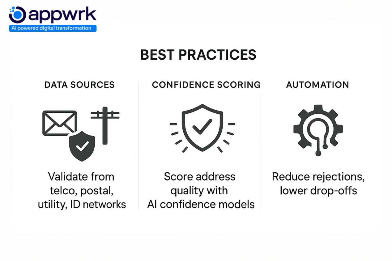Three-panel layout showing best practices for enterprise-grade address verification with AI scoring and automation tools.