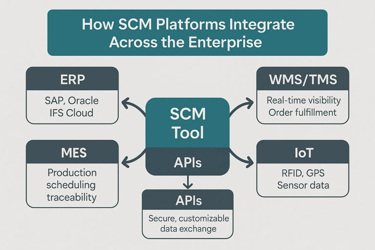 “Diagram showing how SCM tools integrate with ERP, MES, WMS/TMS, IoT systems using APIs for real-time visibility, traceability, and sensor data exchange.