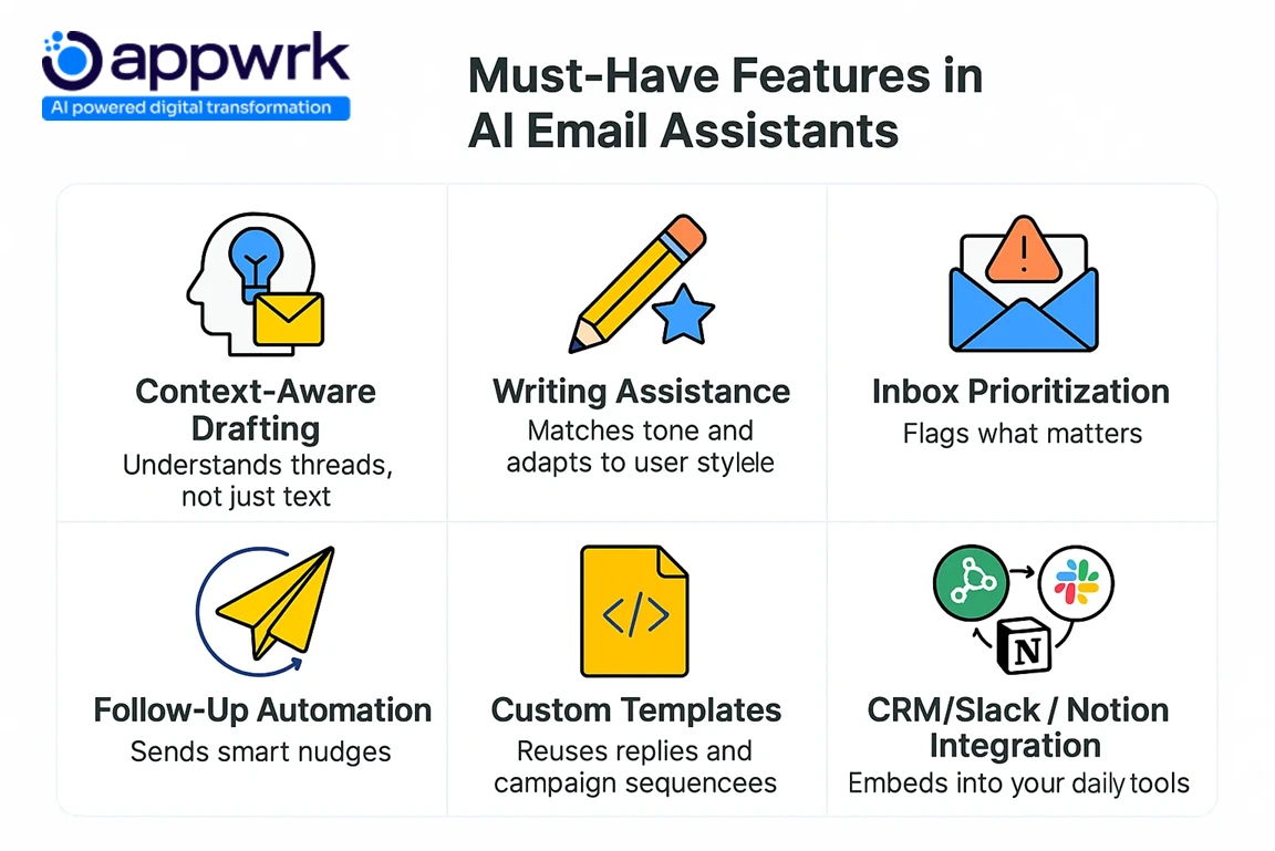 Top features of AI email assistants – writing assistance, inbox prioritization, follow-up automation, CRM and Notion integrations, and custom templates.