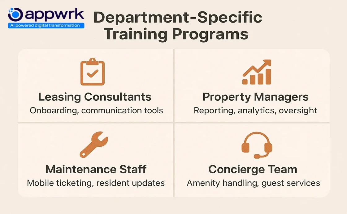“Training program overview for leasing consultants, property managers, maintenance staff, and concierge teams focused on onboarding, analytics, and service updates – Appwrk AI-powered engagement solutions.”