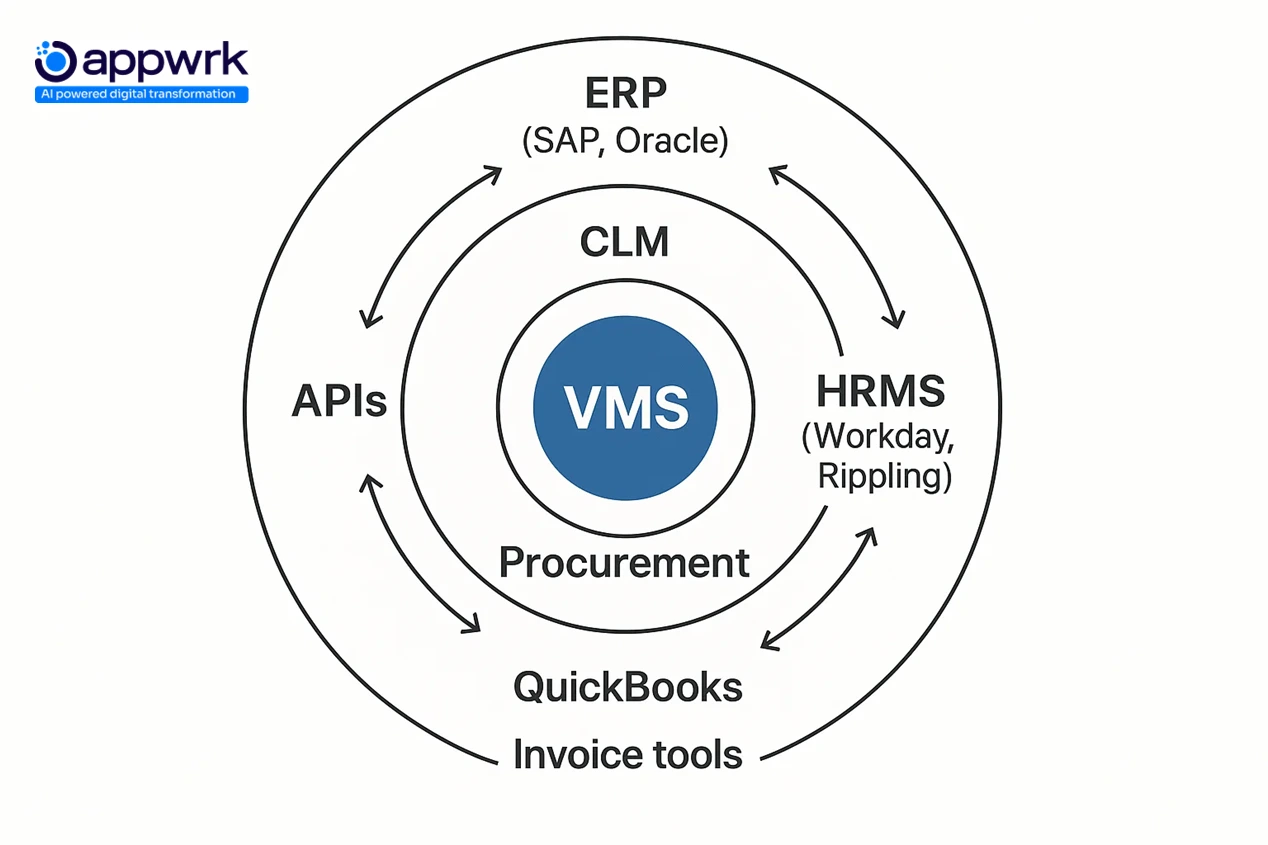 Vendor management system integration ecosystem showing ERP, HRMS, CLM, and procurement modules linked through APIs.