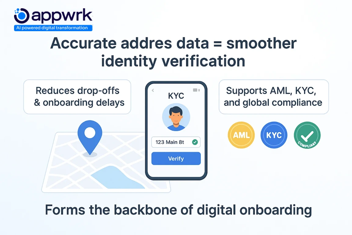 Visual showing how accurate address data improves identity verification for bank onboarding with KYC and AML compliance icons.