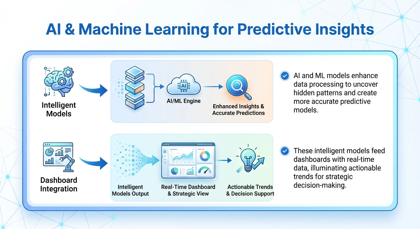AI and machine learning workflow illustration showing predictive analytics models integrated into real-time banking dashboards for better insights.