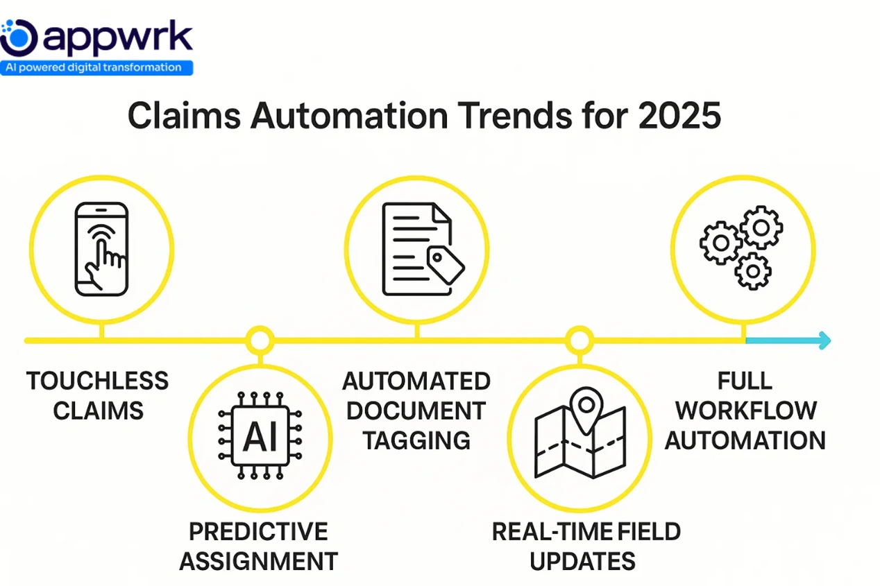 Claims automation trends for 2025: touchless claims, predictive assignment, automated document tagging, real-time field updates, and full workflow automation.