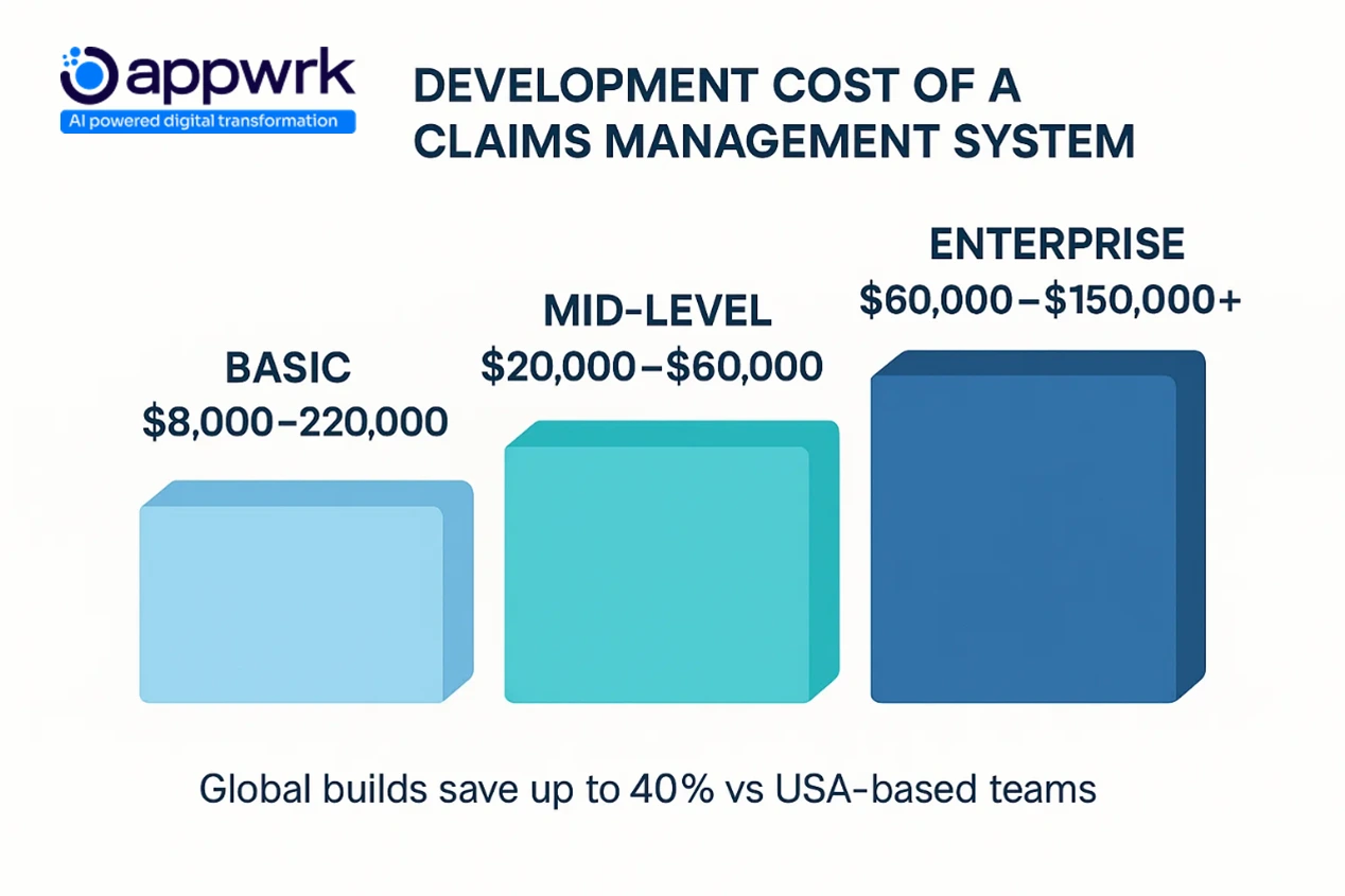 “Claims Management System development cost comparison – Basic ($8K–$20K), Mid-Level ($20K–$60K), and Enterprise ($60K–$150K+) solutions with global savings advantage.”