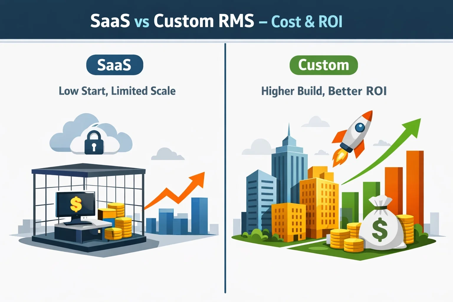 Comparison of SaaS versus custom restaurant management software highlighting cost, scalability, and long-term return on investment