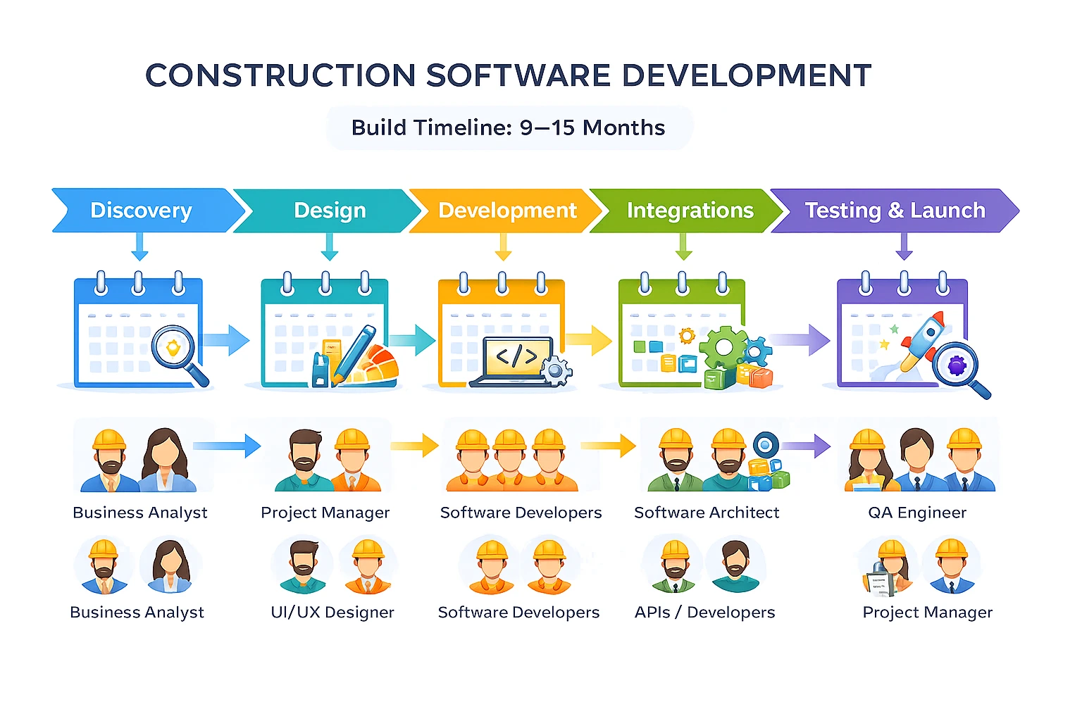 Construction management software development timeline showing discovery, design, development, integrations, testing, and launch phases with cross-functional engineering teams.