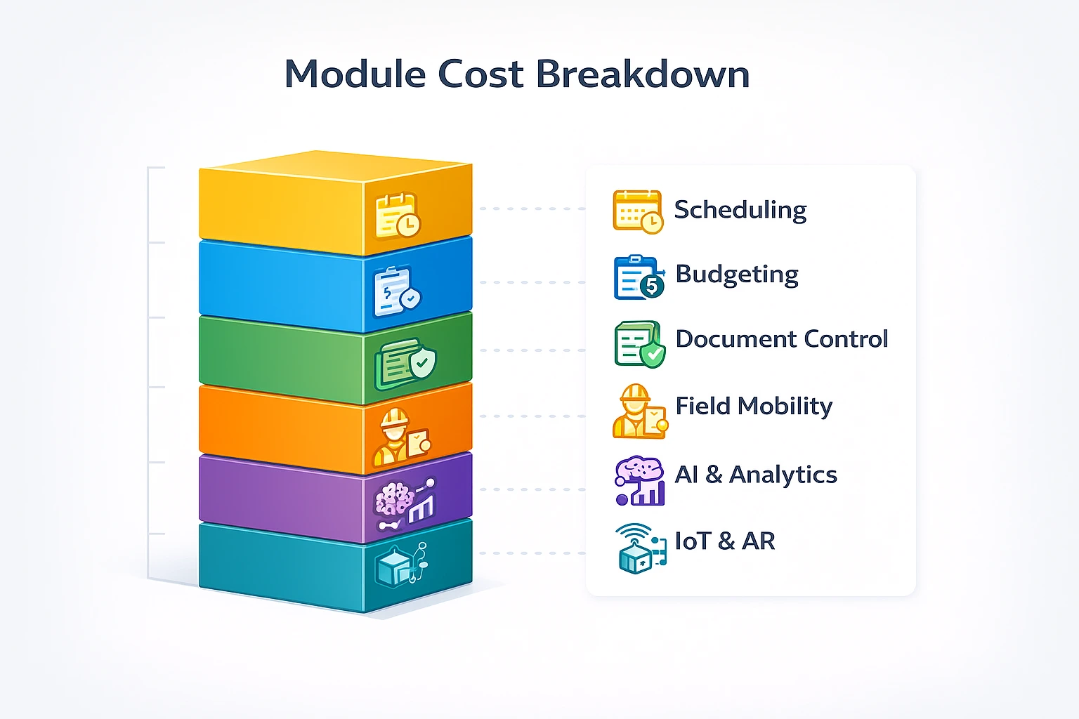 Construction management software module cost breakdown illustrating scheduling, budgeting, document control, field mobility, AI analytics, and IoT integration costs.