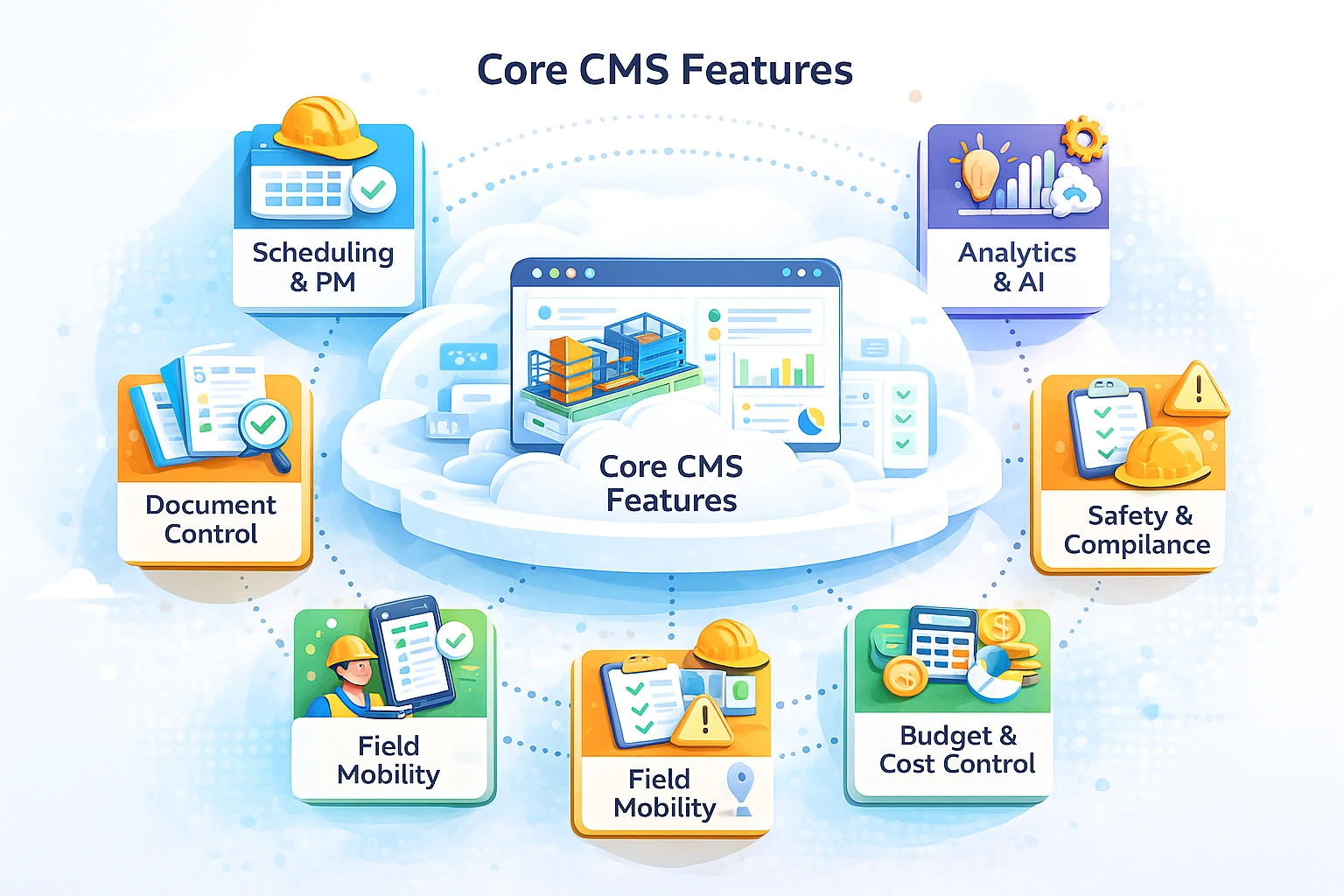 Core construction management software features including project scheduling, document control, field mobility, budget management, safety compliance, and AI analytics.