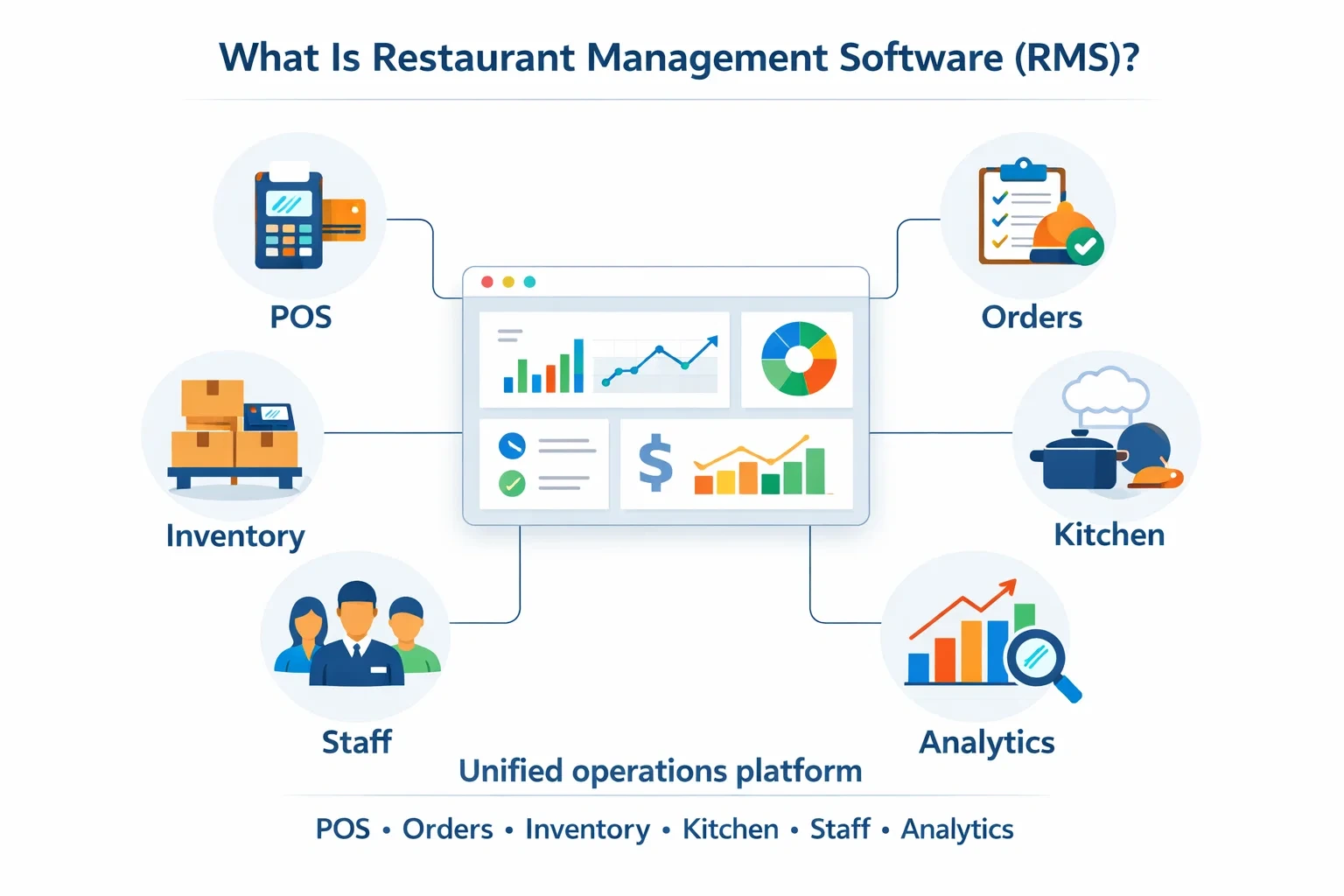 Diagram explaining restaurant management software as a unified platform connecting POS, orders, inventory, kitchen operations, staff management, and analytics