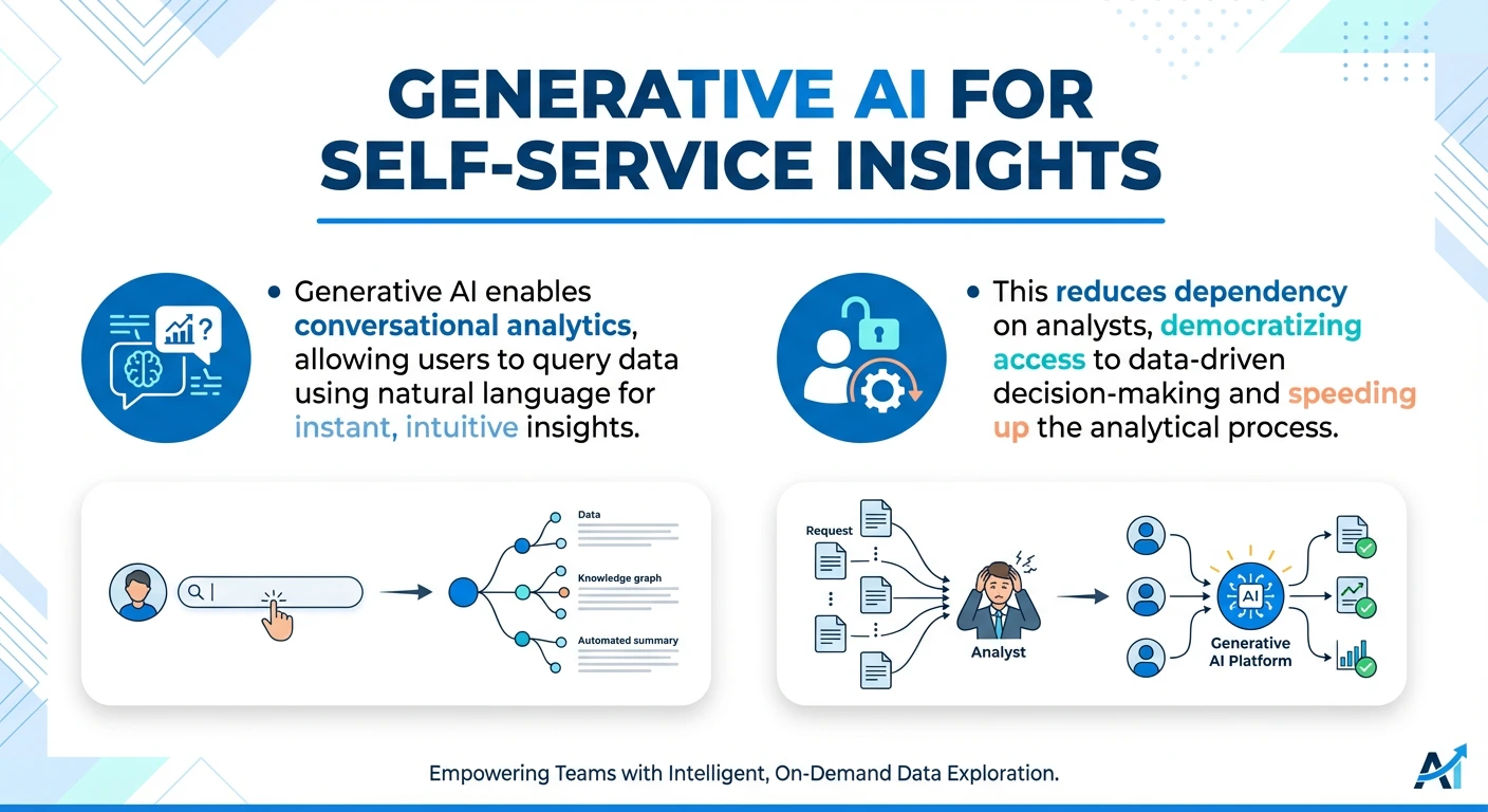 Generative AI dashboard illustration showing conversational analytics, self-service insights, and automated data exploration for banking teams.