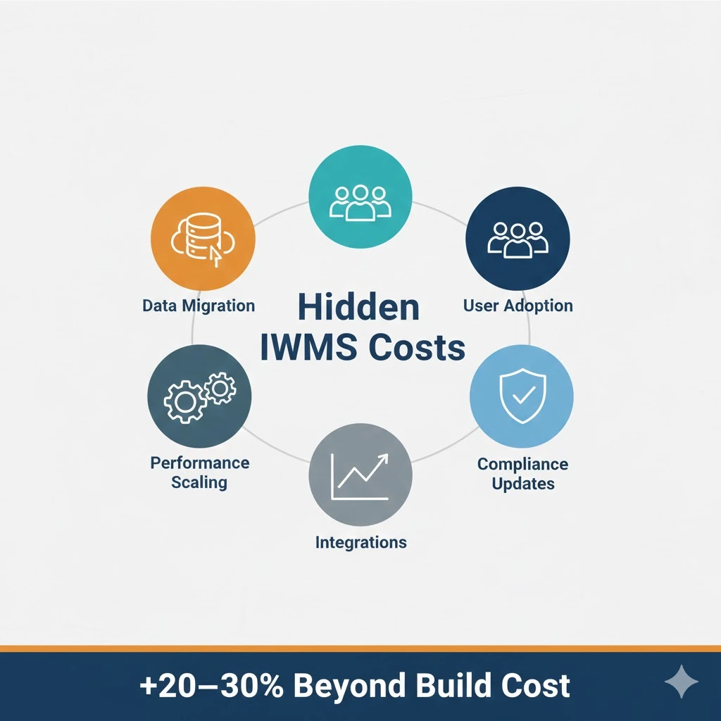 Hidden IWMS total cost of ownership factors including data migration, integrations, performance scaling, compliance updates, and user adoption costs.