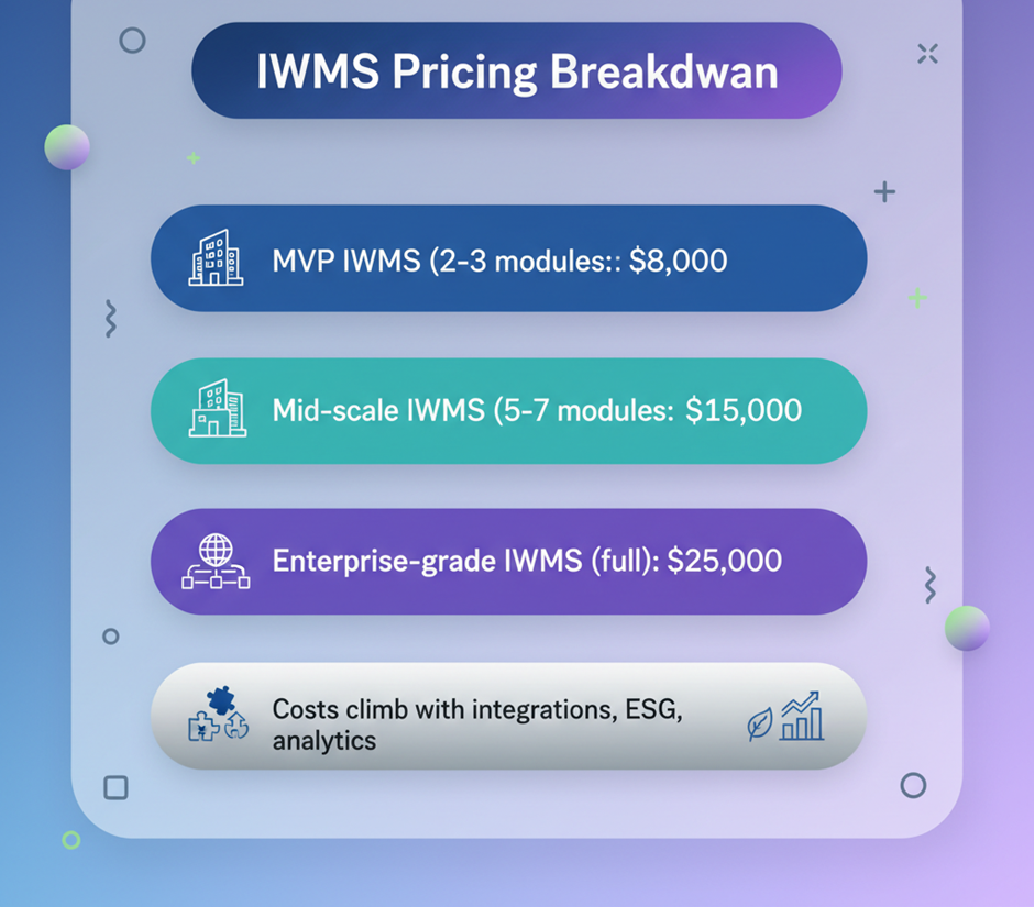 IWMS development cost tiers visual showing MVP, mid-scale, and enterprise IWMS platform pricing based on features, scalability, and integrations.