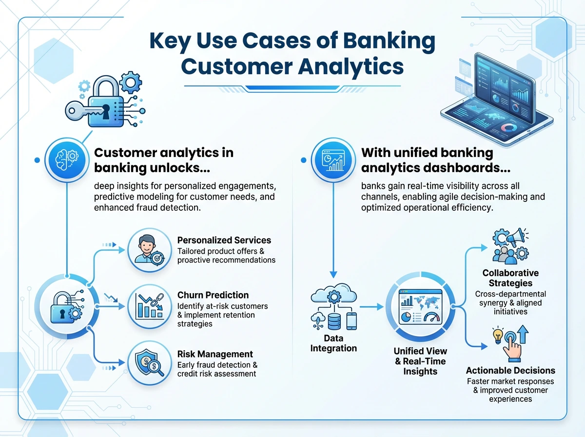 Infographic showcasing key use cases of customer analytics in banking including personalised services, churn prediction, risk management, and unified dashboards.
